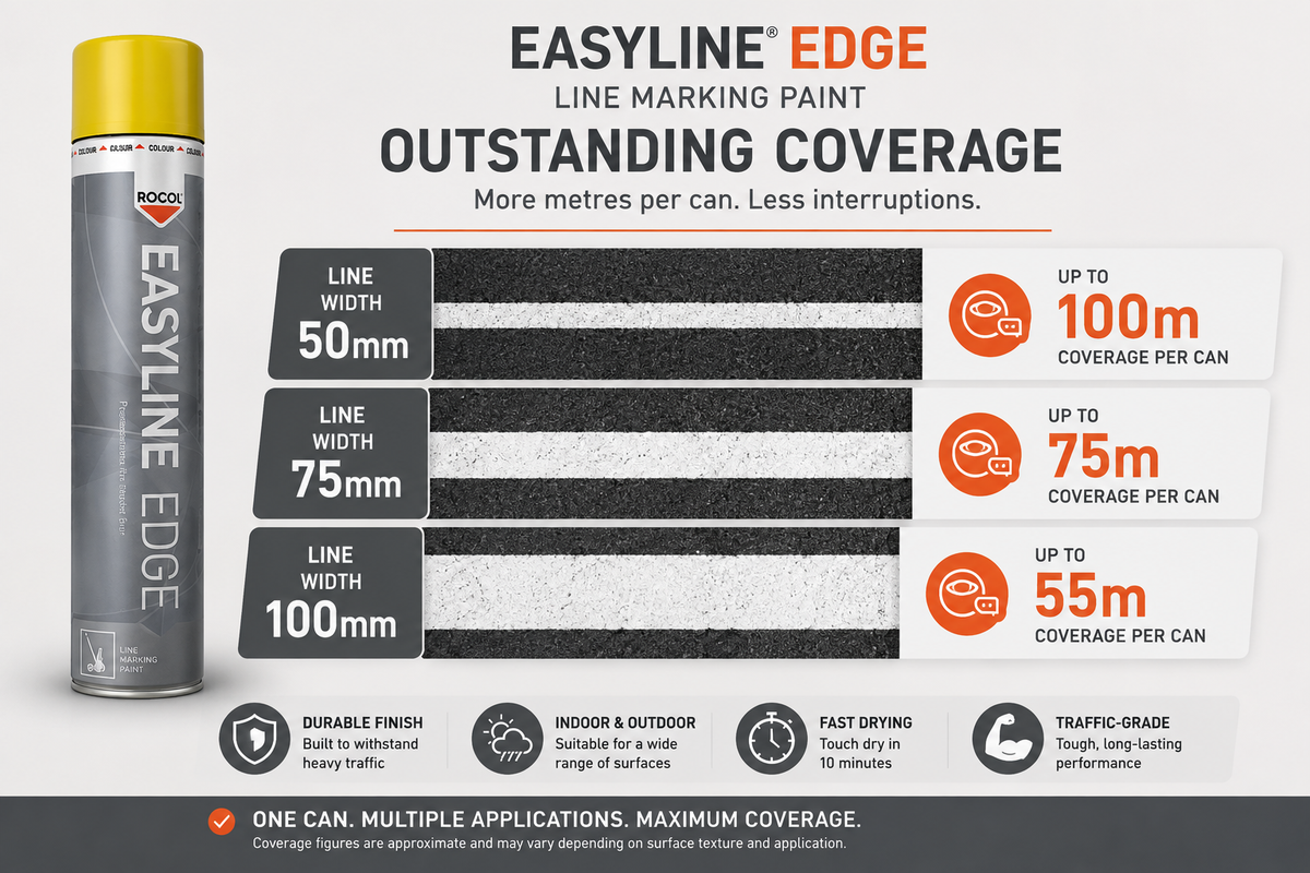 ROCOL EASYLINE EDGE line marking paint coverage – up to 100m at 50mm, 75m at 75mm and 55m at 100mm line width